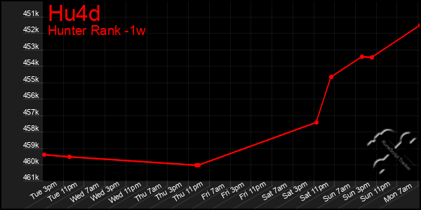 Last 7 Days Graph of Hu4d