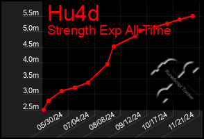 Total Graph of Hu4d