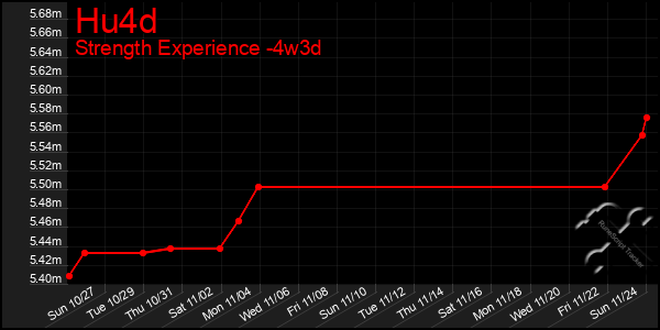 Last 31 Days Graph of Hu4d