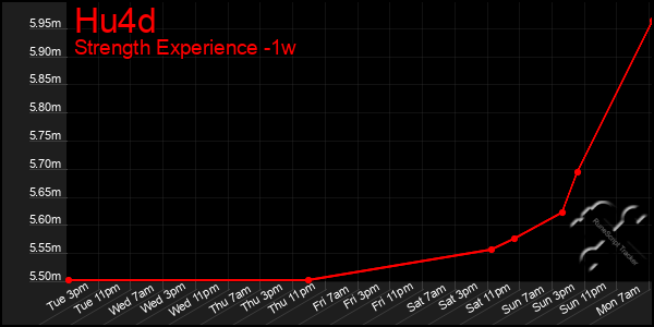 Last 7 Days Graph of Hu4d