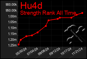 Total Graph of Hu4d