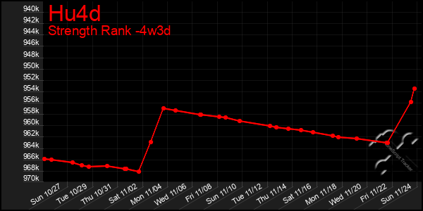 Last 31 Days Graph of Hu4d