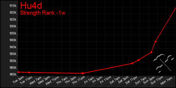 Last 7 Days Graph of Hu4d