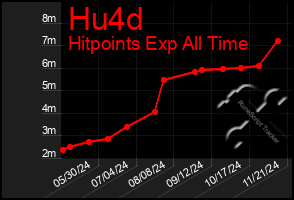 Total Graph of Hu4d