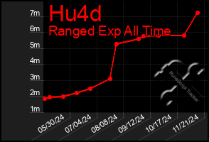 Total Graph of Hu4d