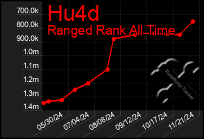 Total Graph of Hu4d