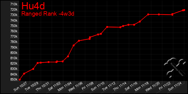 Last 31 Days Graph of Hu4d