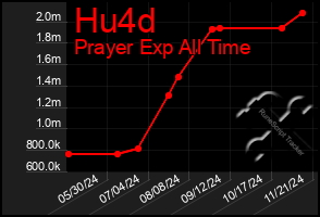 Total Graph of Hu4d