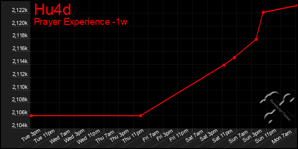 Last 7 Days Graph of Hu4d