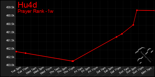 Last 7 Days Graph of Hu4d