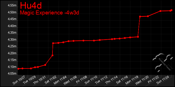 Last 31 Days Graph of Hu4d