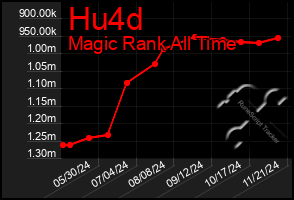 Total Graph of Hu4d