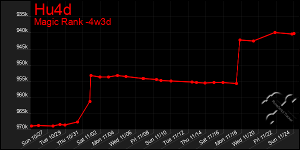 Last 31 Days Graph of Hu4d