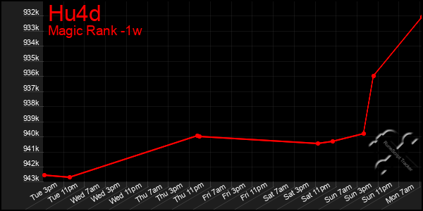 Last 7 Days Graph of Hu4d