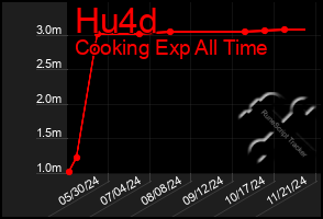 Total Graph of Hu4d