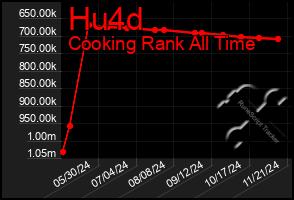 Total Graph of Hu4d