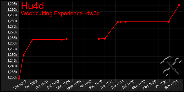 Last 31 Days Graph of Hu4d