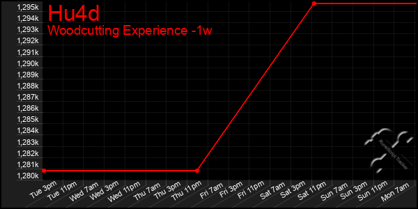 Last 7 Days Graph of Hu4d