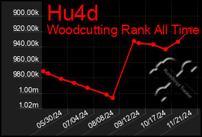 Total Graph of Hu4d