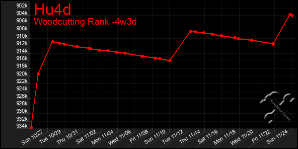 Last 31 Days Graph of Hu4d