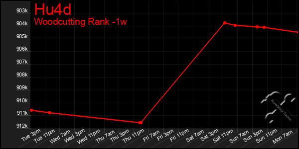 Last 7 Days Graph of Hu4d