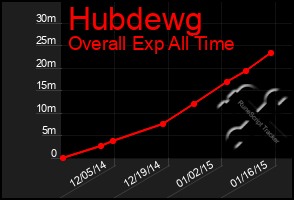 Total Graph of Hubdewg