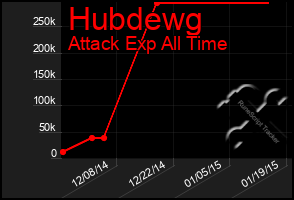 Total Graph of Hubdewg