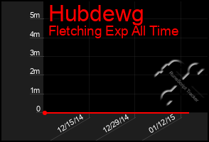 Total Graph of Hubdewg