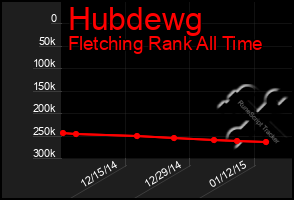 Total Graph of Hubdewg