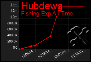 Total Graph of Hubdewg