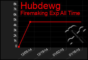 Total Graph of Hubdewg