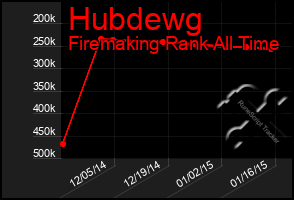 Total Graph of Hubdewg