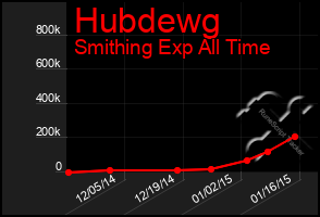 Total Graph of Hubdewg