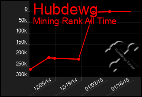 Total Graph of Hubdewg