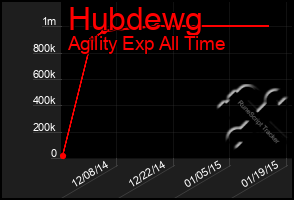 Total Graph of Hubdewg