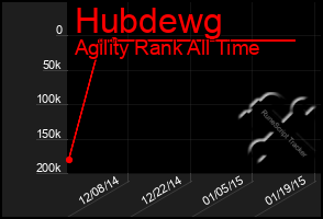 Total Graph of Hubdewg