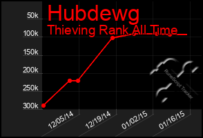 Total Graph of Hubdewg