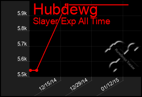 Total Graph of Hubdewg