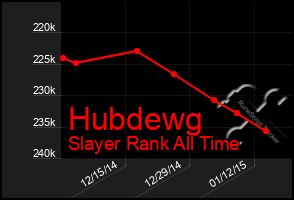 Total Graph of Hubdewg