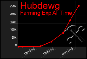 Total Graph of Hubdewg