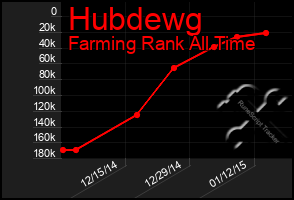 Total Graph of Hubdewg