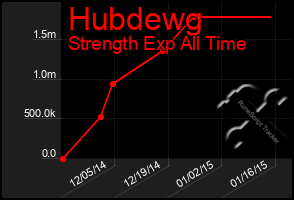 Total Graph of Hubdewg