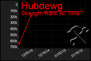 Total Graph of Hubdewg