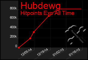 Total Graph of Hubdewg