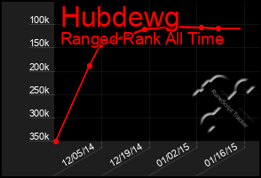 Total Graph of Hubdewg