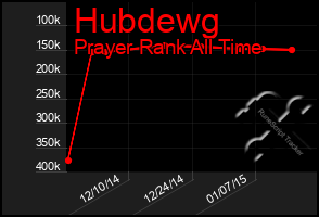 Total Graph of Hubdewg