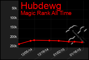 Total Graph of Hubdewg