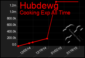 Total Graph of Hubdewg