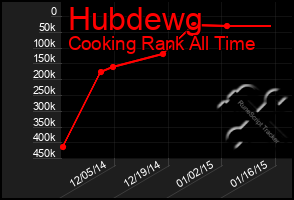 Total Graph of Hubdewg