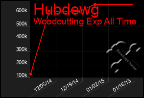 Total Graph of Hubdewg